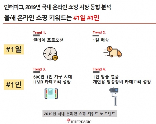 '133조원' 시장 잡아라… 올해 온라인 쇼핑 키워드는 '#1일', '#1인'