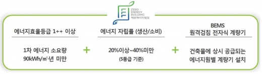 제로에너지 건축물 인증 요건. /자료=LH