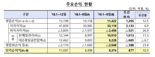 저축은행 손익./자료=금융감독원