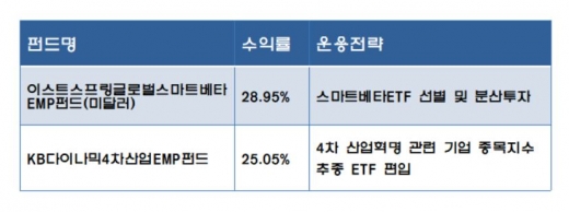 /자료=에프앤가이드