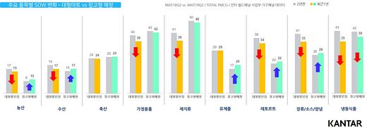 대형할인점과 창고형매장 엇갈린 온도차 …고객 발길 차가운 대형할인점 vs. 뜨거운 창고형매장