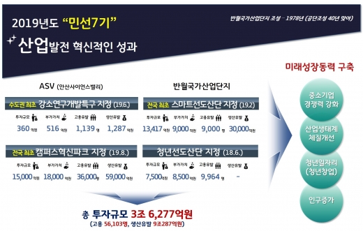 민선7기 안산시, 산업분야에 3조6천200억 투자 이끌어냈다. / 자료제공=안산시