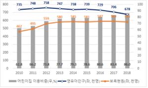 경기도 전체 및 보육시설 이용 영유아 수(비중) 추이. / 자료제공=경기도