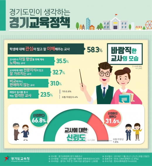 경기도교육청 교사 역할·신뢰도 도민 인식 여론조사. / 자료제공=경기도교육청