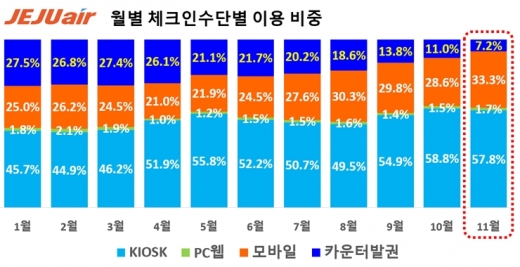 제주항공 월별 체크인 수단별 이용 비중. /출처=제주항공