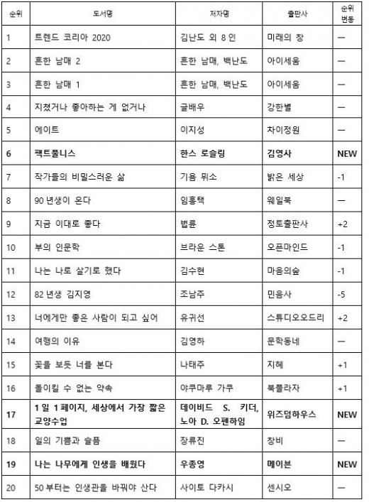 설민석이 소개한 '팩트풀니스', 베스트셀러 10위 안으로 역주행