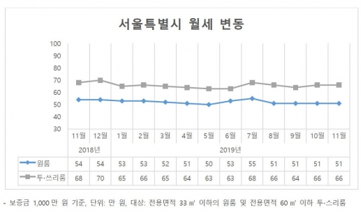 /자료제공=다방