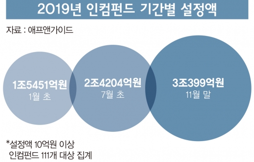 연말 투자키워드는 '분산', '고정수익', 서둘러 잡아라