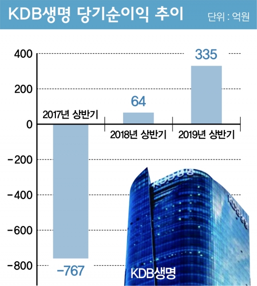 '3전4기' KDB생명 매각, 내년엔 팔릴까