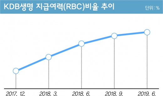 '3전4기' KDB생명 매각, 내년엔 팔릴까