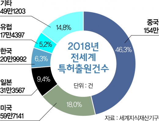 /자료=세계지식재산기구(WIPO)