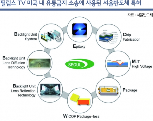 /사진=서울반도체