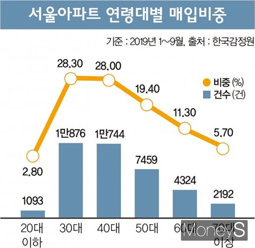 30대가 서울 아파트를 사는 방법은?