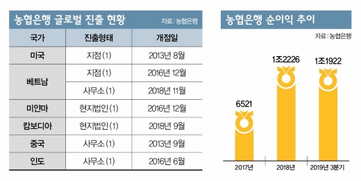 실적 딛고 1년 더… '3연임' 이대훈 농협은행장 과제는