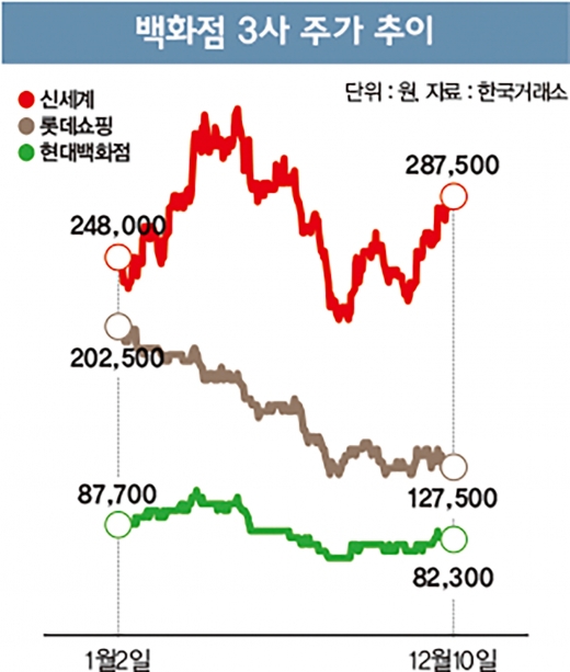 백화점, 주가 올려줄 '럭셔리 모멘텀'