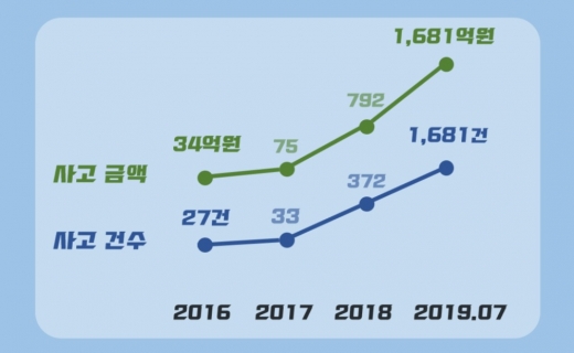 전세금 미반환 사고 추이. / 자료 제공=HUG