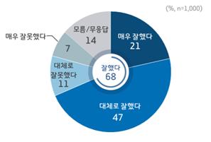 경기지역화폐 추진 도민 평가조사. / 자료제공=경기도