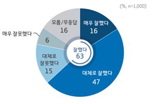 경기지역화폐 추진 가맹점주 평가조사. / 자료제공=경기도