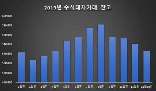 자료: 한국예탁결제원 세이브로 / 단위: 억원