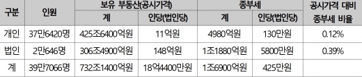 2017년 기준 개인·법인별 종부세 현황. /자료=국세청