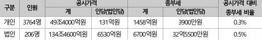 2017년 기준 상위 1% 개인·법인 별 종부세 현황. /자료=국세청