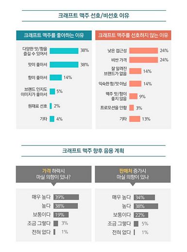 크래프트 맥주 선호 이유... 90%가 ‘다양한 맛과 향’ 때문