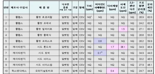제품별 주요 유효성분 분석결과./사진=식약처