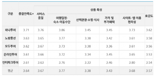 주요 여행사 동남아 패키지 만족도. 종합만족도는 서비스 품질, 상품 특성, 호감도 3개 부문의 만족도에 가중치를 반영하여 산출했다. /자료=한국소비자원