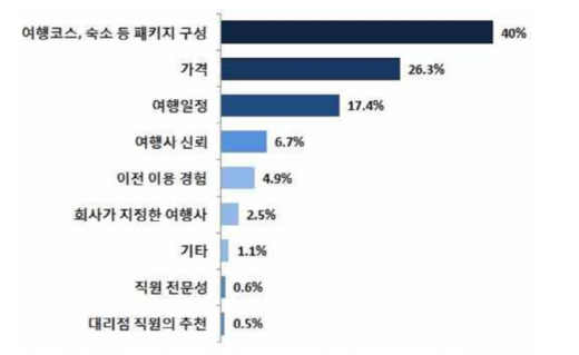 여행사 선택 이유. /자료=한국소비자원