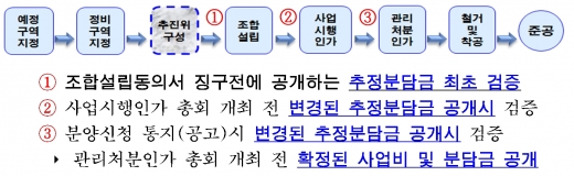 재개발·재건축 추정분담금 3단계 검증절차. /자료=서울시