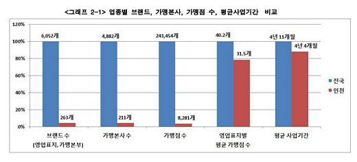 인천지역소재 프랜차이즈 가맹본부 분석해보니 평균사업기간 4년4개월