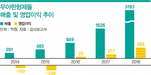 [돈독 오른 '배민'] ①'독일기업' 된 배달의 민족… 가짜 판치고 광고로 도배