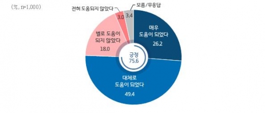 경기도 대책 ASF 확산 방지 도움 여부조사. / 자료제공=경기도