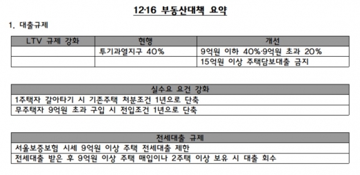 [주택시장 안정화방안] 한눈에 보는 12·16 부동산대책(표)