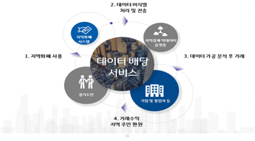 데이터배당시스템 서비스 개념도. / 사진제공=경기도