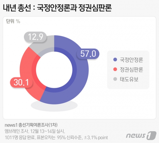 뉴스1이 여론조사 전문기관 '엠브레인'에 의뢰해 지난 13~14일 양일간 조사한 여론조사 결과. /사진=뉴스1