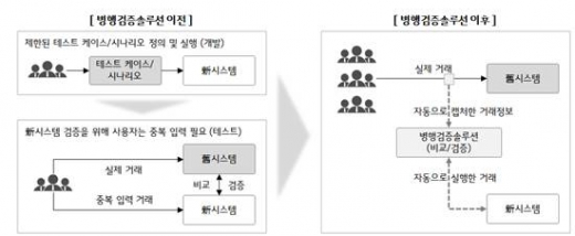 병행검증솔루션 개념도. /사진=LG CNS