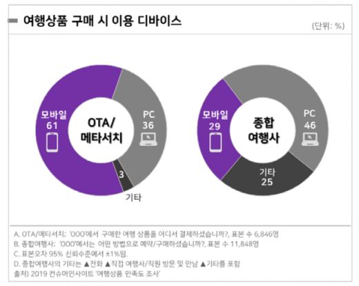 여행상품 구입 시 이용하는 디바이스. /인포그래픽=컨슈머인사이트