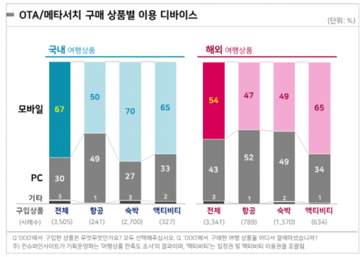OTA/메타서치 구매 상품별 이용 디바이스. /인포그래픽=컨슈머인사이트