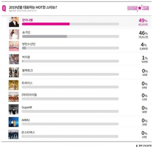 강다니엘 송가인, 방탄소년단 제치고 '2019년 빛낸 스타' 선정