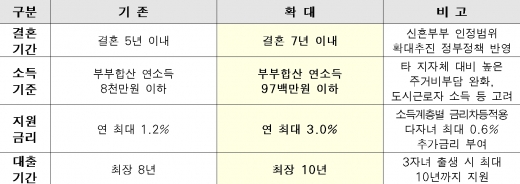 내년 1월1일부터 확대되는 신혼부부 임차보증금 이자지원사업 주요내용. /자료=서울시