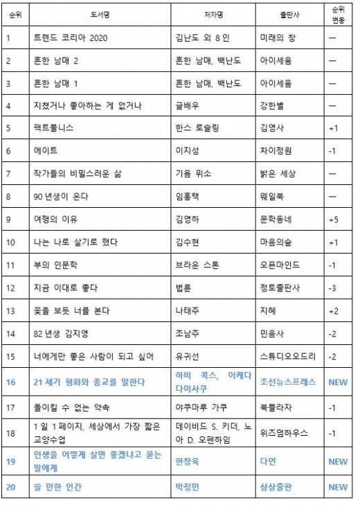 배우 박정민 에세이 '쓸 만한 인간', 베스트셀러 순위권 진입