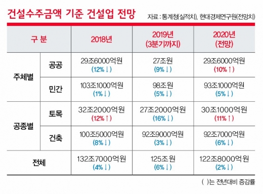 건설·토목 다시 선봉에… '발등의 불' 끄는 소방수되나