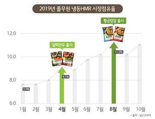 얄피만두·황금밥알 인기에… 풀무원, 냉동HMR 시장 2위 등극