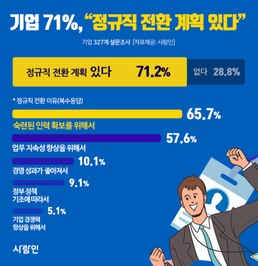 /자료=사람인