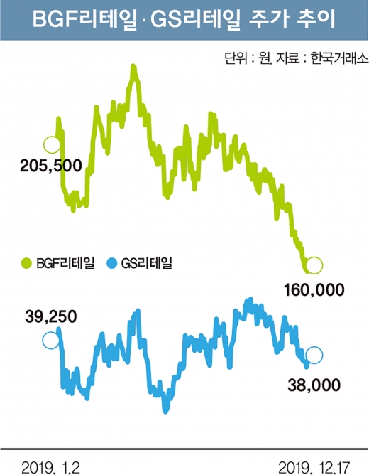 ‘불철주야’ 편의점, 새해엔 주가로 화답할까?