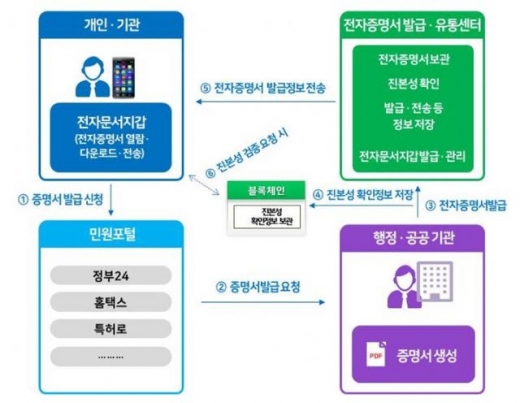 전자증명서 발급서비스 흐름. /자신=행정안전부