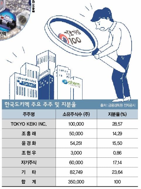 [단독] 日주주 지분 '한국도키멕·아이티켐'… '강소기업' 선정 논란
