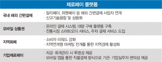 제로페이, ‘세금페이’ 오명 벗고 ‘두마리 토끼’ 잡나