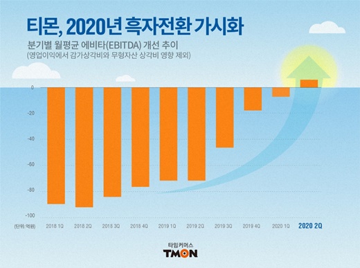 티몬, 내년 흑자 전환하나… 적자규모 80% 개선